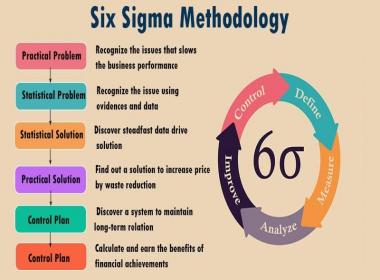 Frequently Asked Questions On Six Sigma Methodology