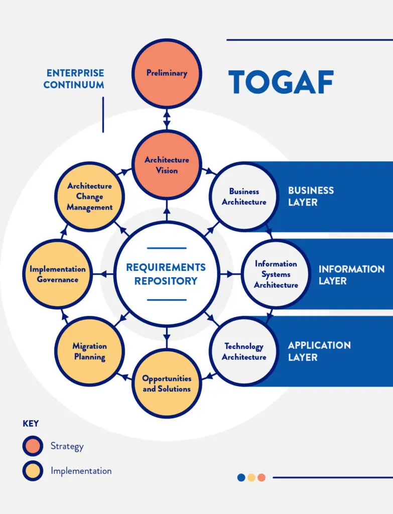 How is TOGAF useful in Enterprise Architecture
