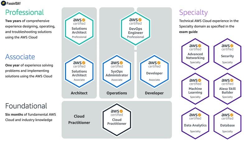 Learn how to Succeed AWS Certification