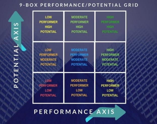 How To Use the 9 Box Grid To Better Manage Your Talent