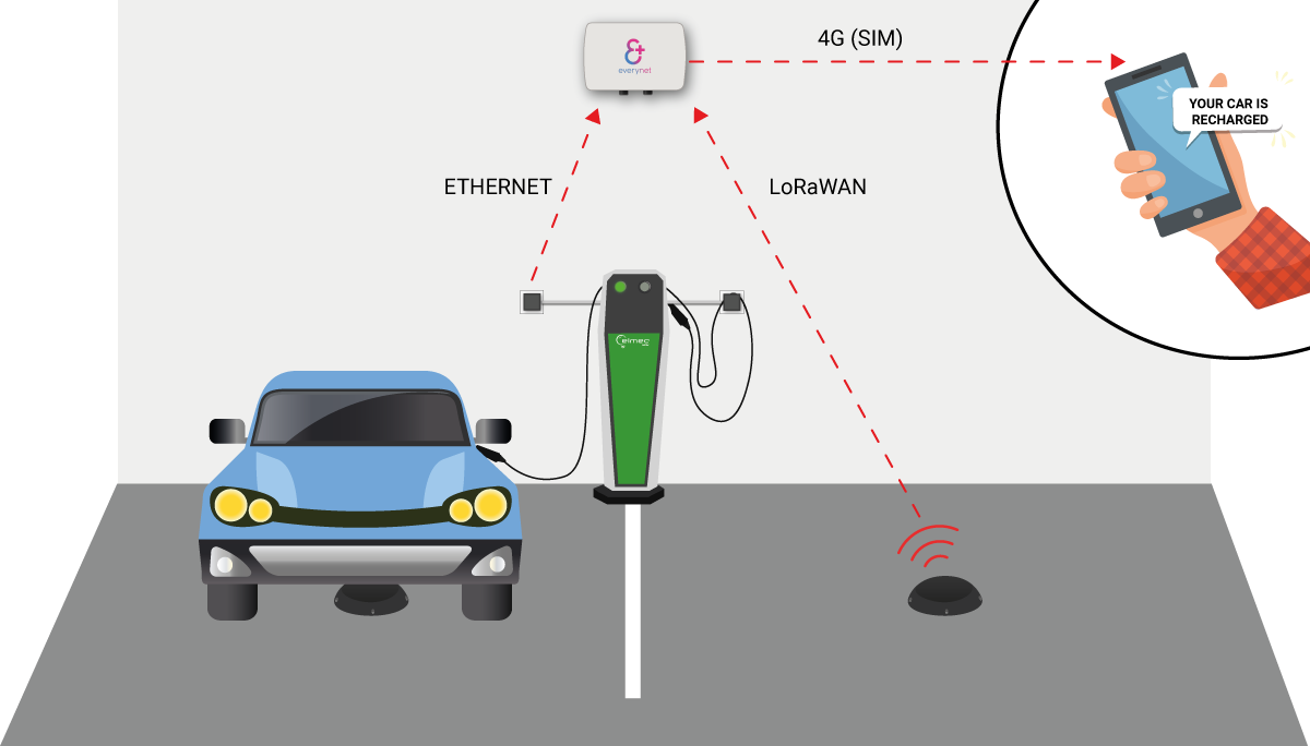 How To Use IoT based For Smart Parking Solution Development