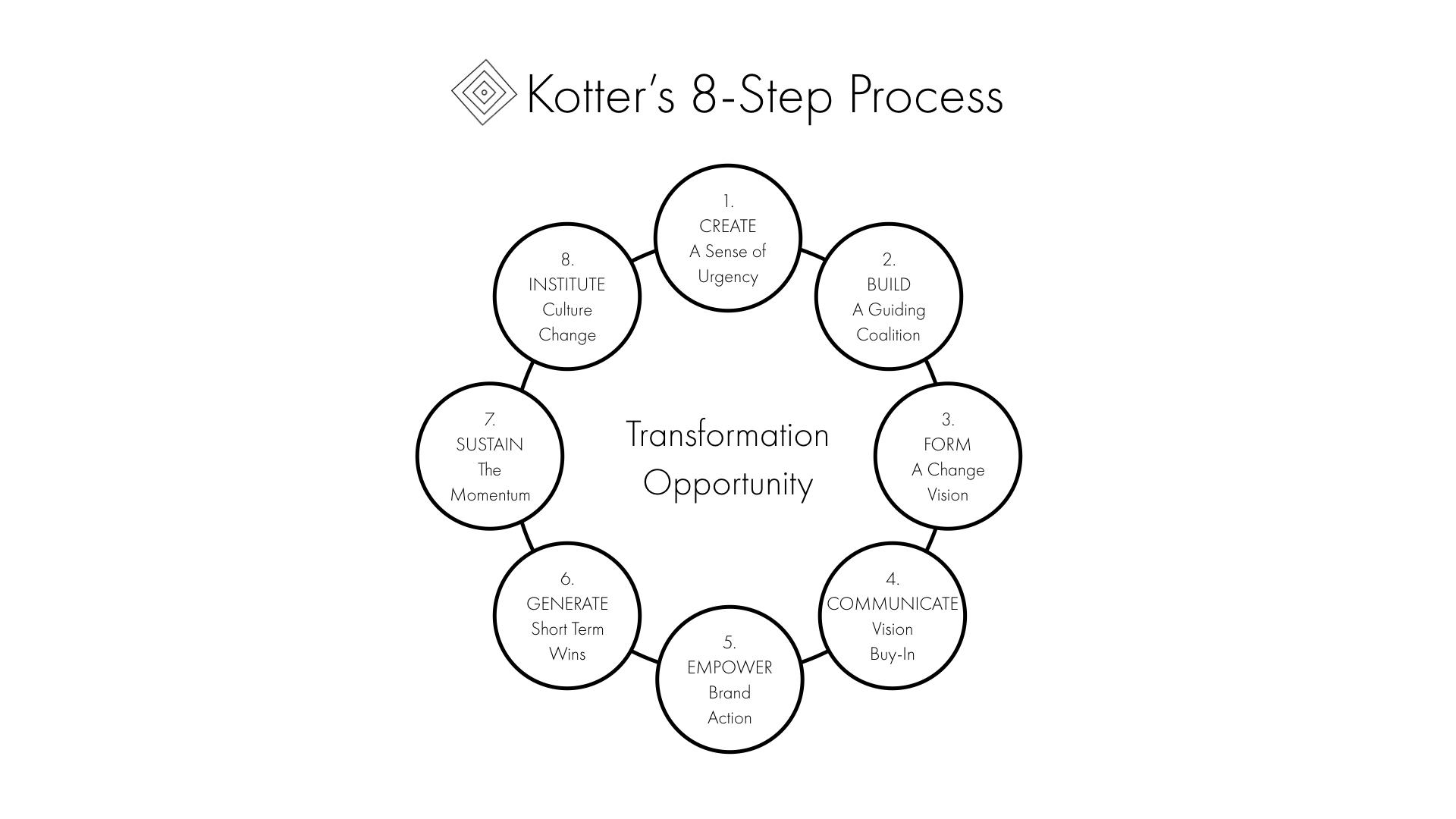 How can organizations have a comprehensive idea about Kotters 8 step model of change