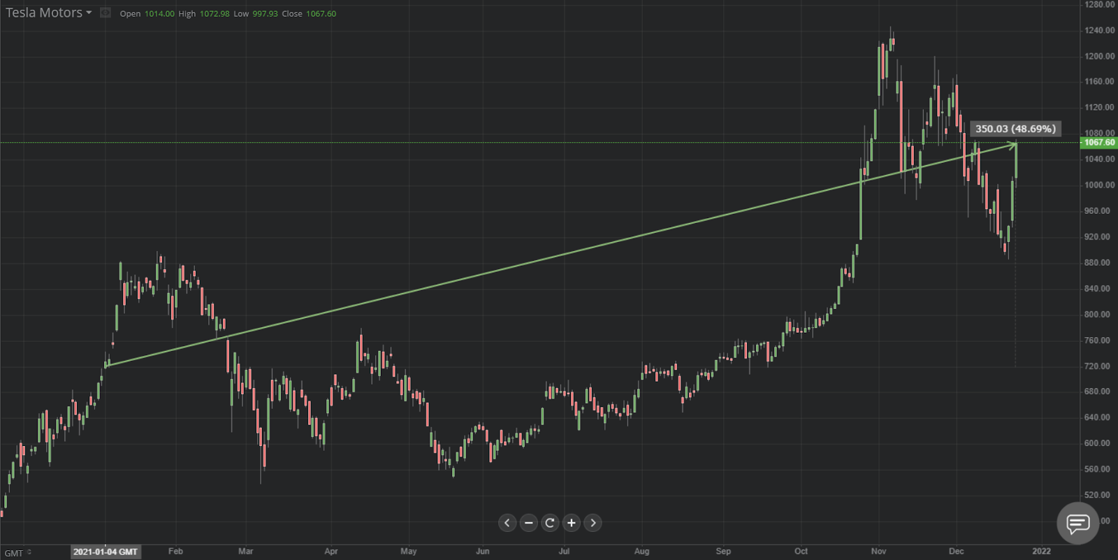 How to earn on stocks Real ways