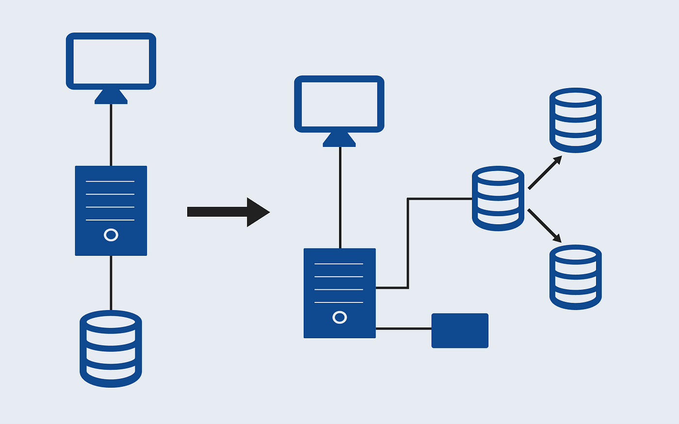 Top ways to scale up the DB performance