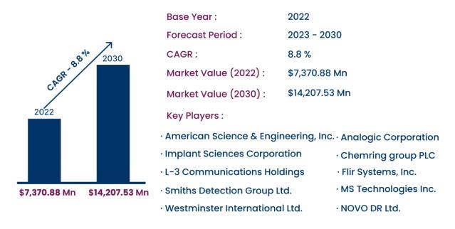 Weapons And Explosives Detection Market 2021 to 2030 by Manufactures Types End Users and Regions with