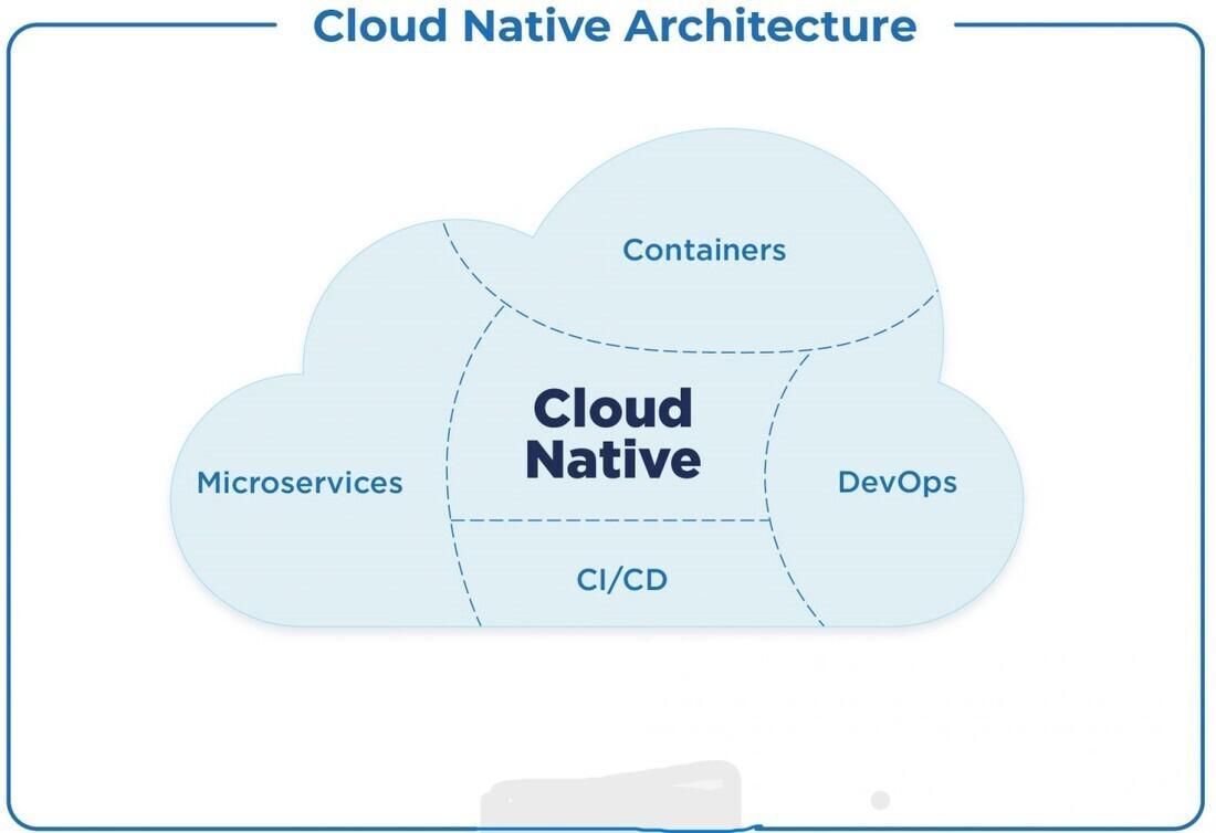 The Beginners Guide to Cloud Native Architecture