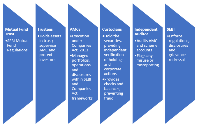 Understanding Market Restrictions and Institutional Fund Behaviour Deeply